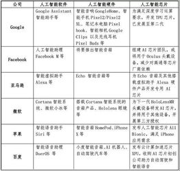 AI巨頭發(fā)展路徑探析 從谷歌、臉書到蘋果，人工智能應(yīng)用軟件的演進(jìn)與未來